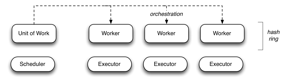 Exelixi services layer