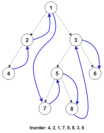 Inorder Tree Traversal