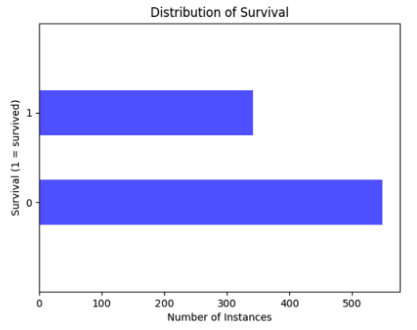 Distribution of Survival