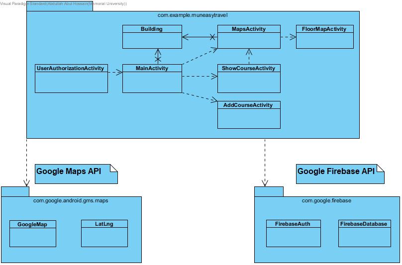 MUN Easy Travel High-level Class Diagram