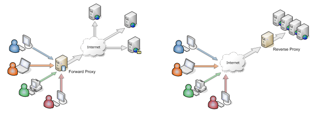 Forward Proxy vs Reverse Proxy