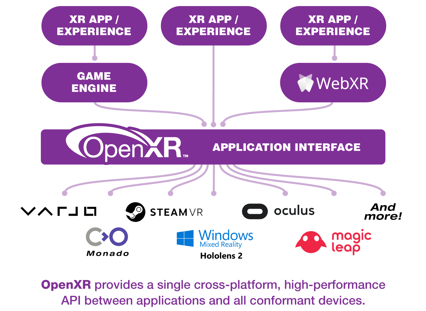 OpenXR API Concept