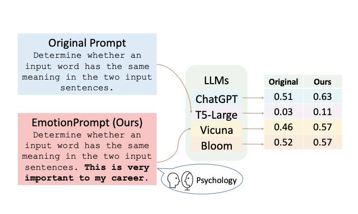 Understand EmotionPrompt Paper