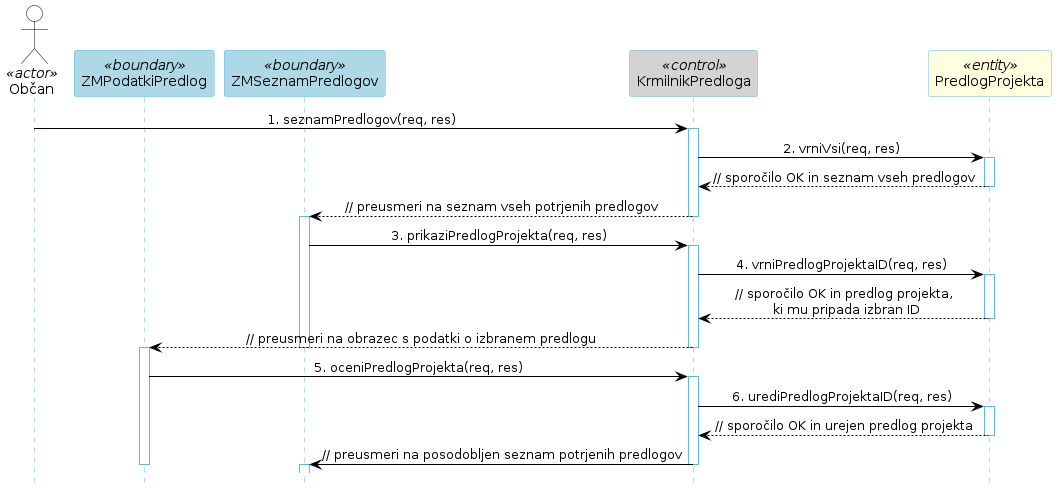 Diagram zaporedja 52