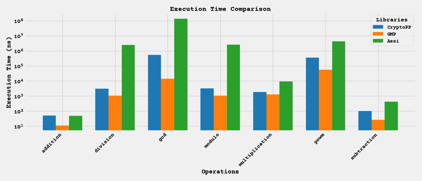 Execution Time Graph