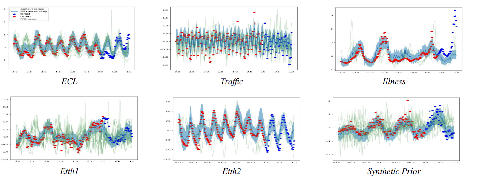 forecast fits of the LaT-PFN model