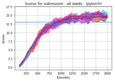 results-submission-all-the-runs-std-pytorch