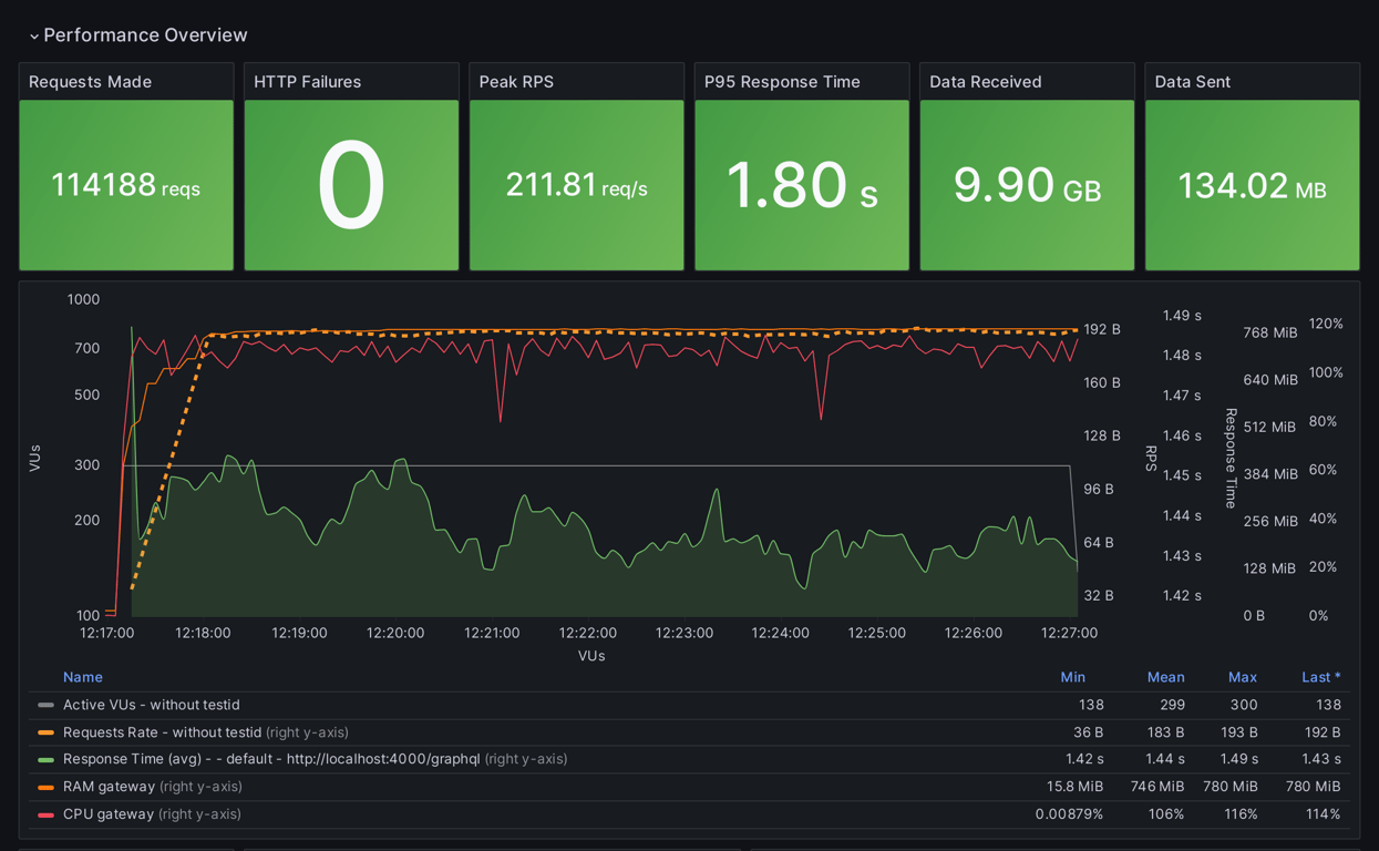 Performance Overview