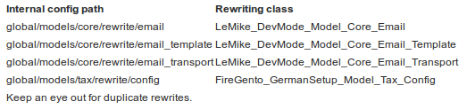 Rewrites in menu "Development" > "Core" > "Config"