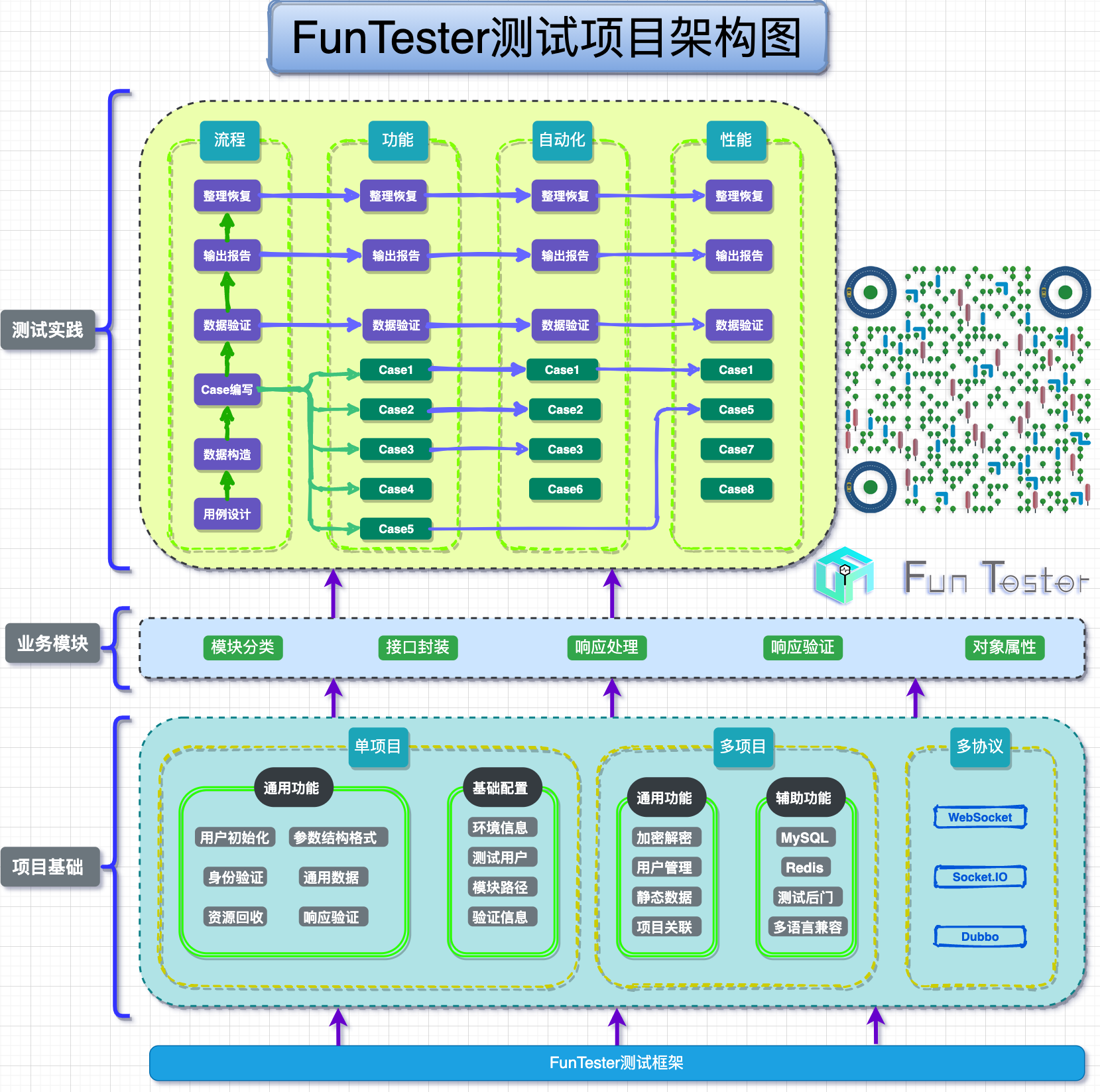 FunTester测试项目架构图