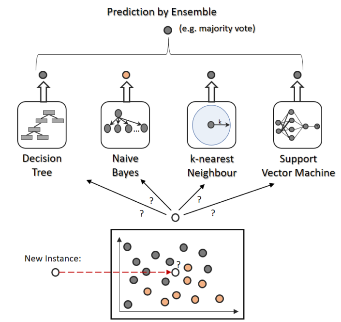 Voting predict