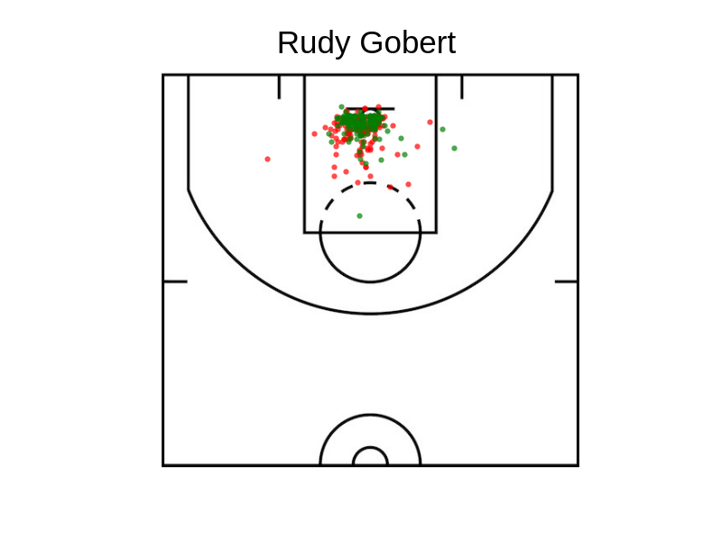 Gobert