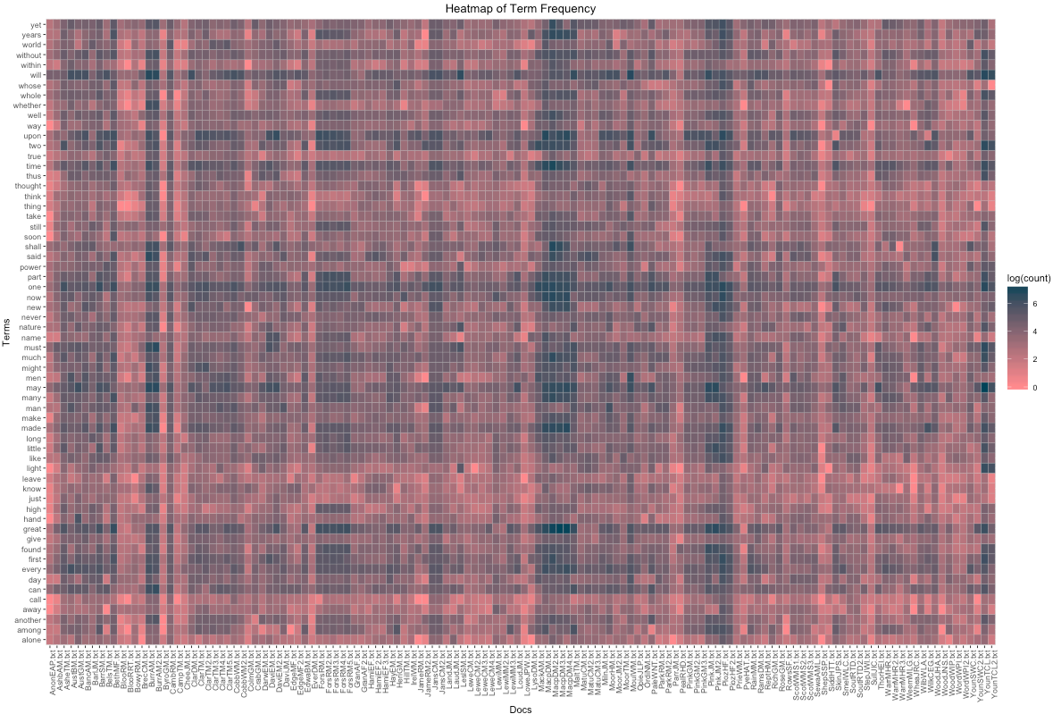 Heatmap