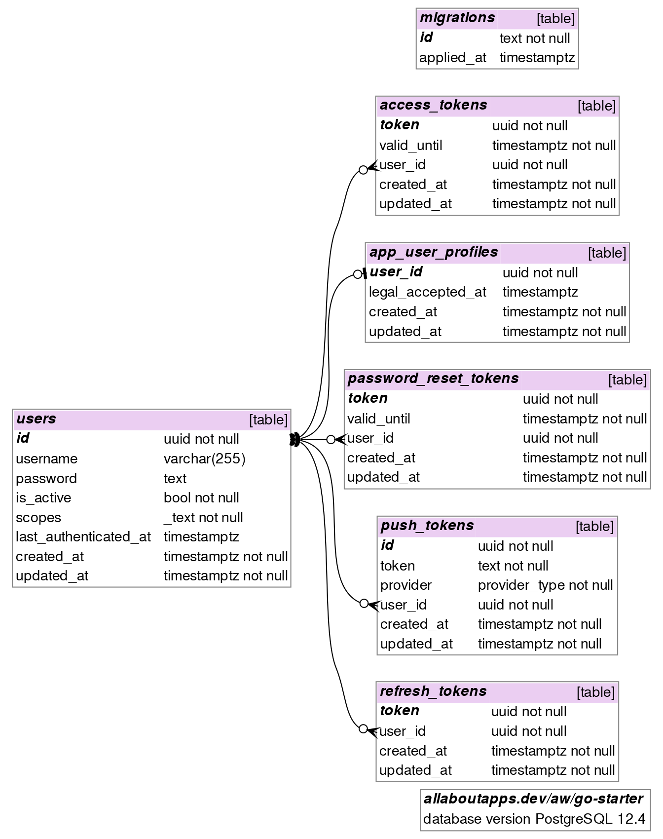 schema