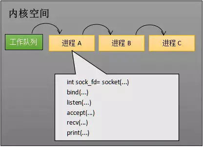 工作队列