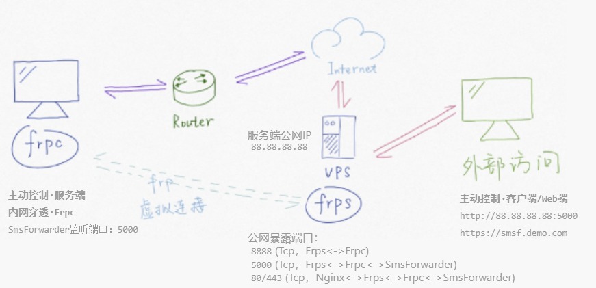 Frpc内网穿透