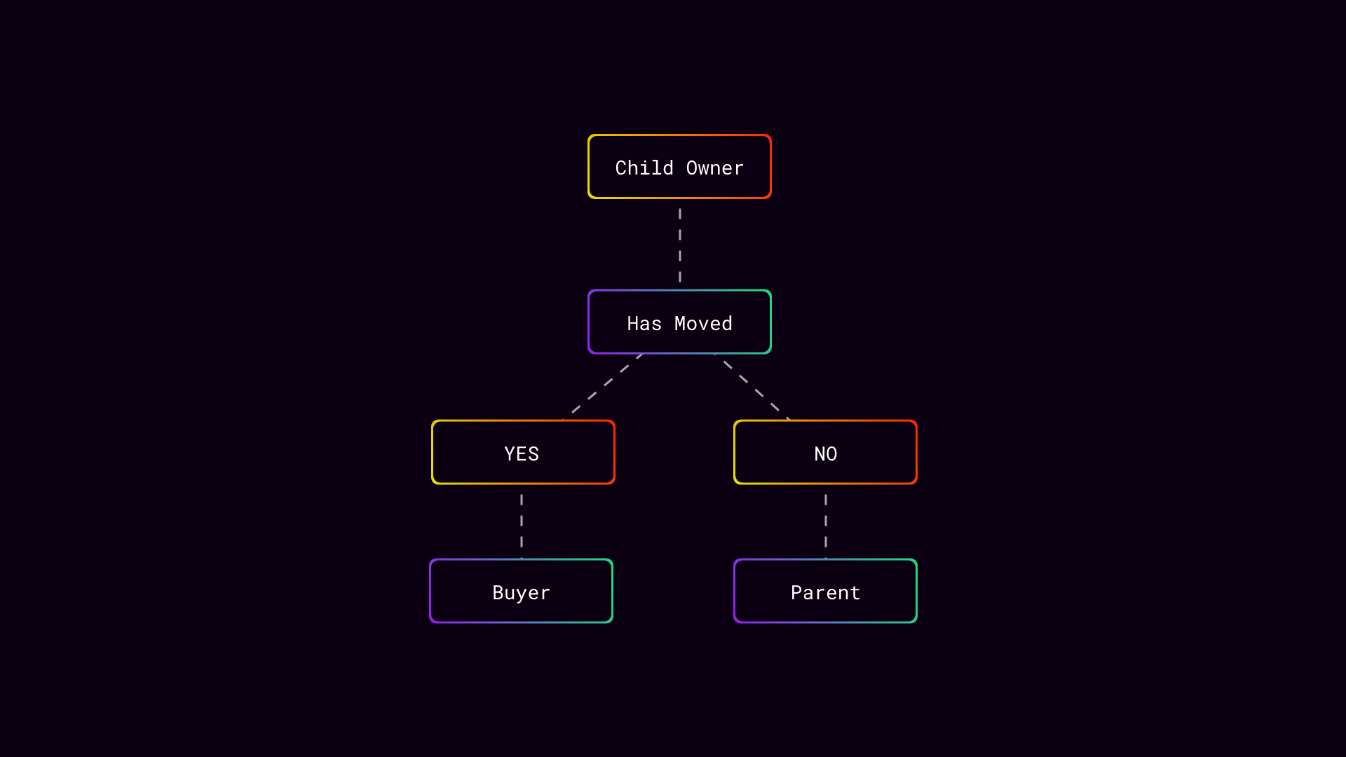 Ownership Breakdown of Mimetic Airdrops