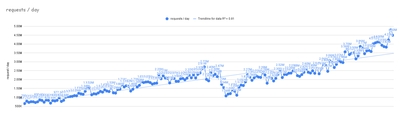 Requests per day from November 29, 2022 to January 26, 2022