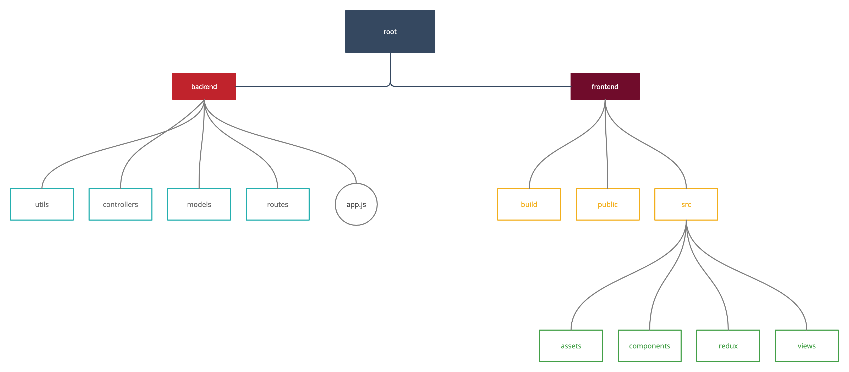 folder structure