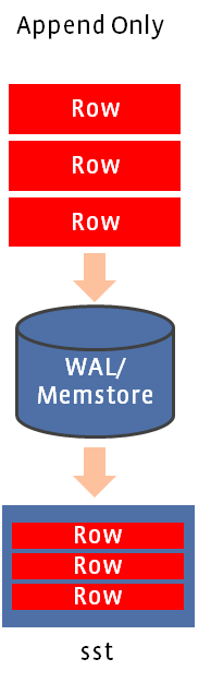 Write amplification in RocksDB