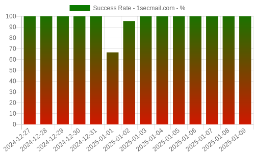 Success Rate for 1secmail.com