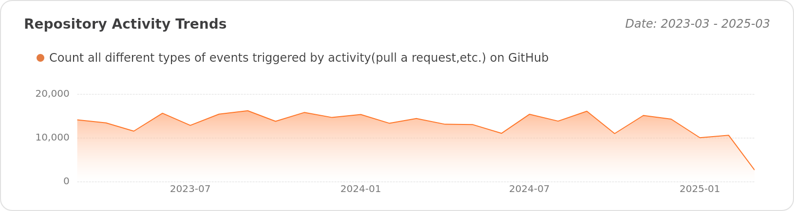 Activity Trends of pingcap/tidb - Last 28 days