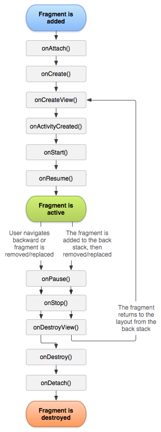 android_fragments_d002_fragment_lifecycle