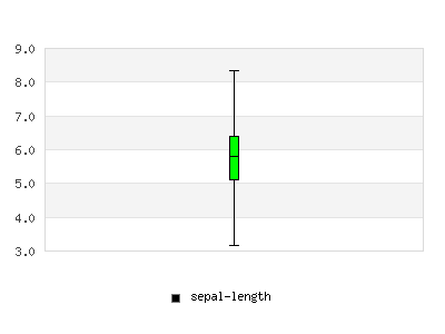 Box Sepal Length