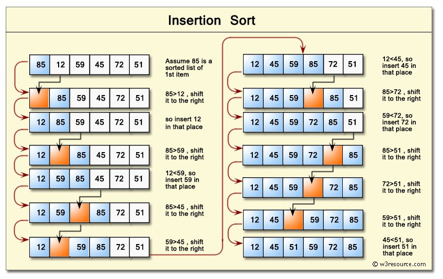 insertion sort ilustration by w3resources