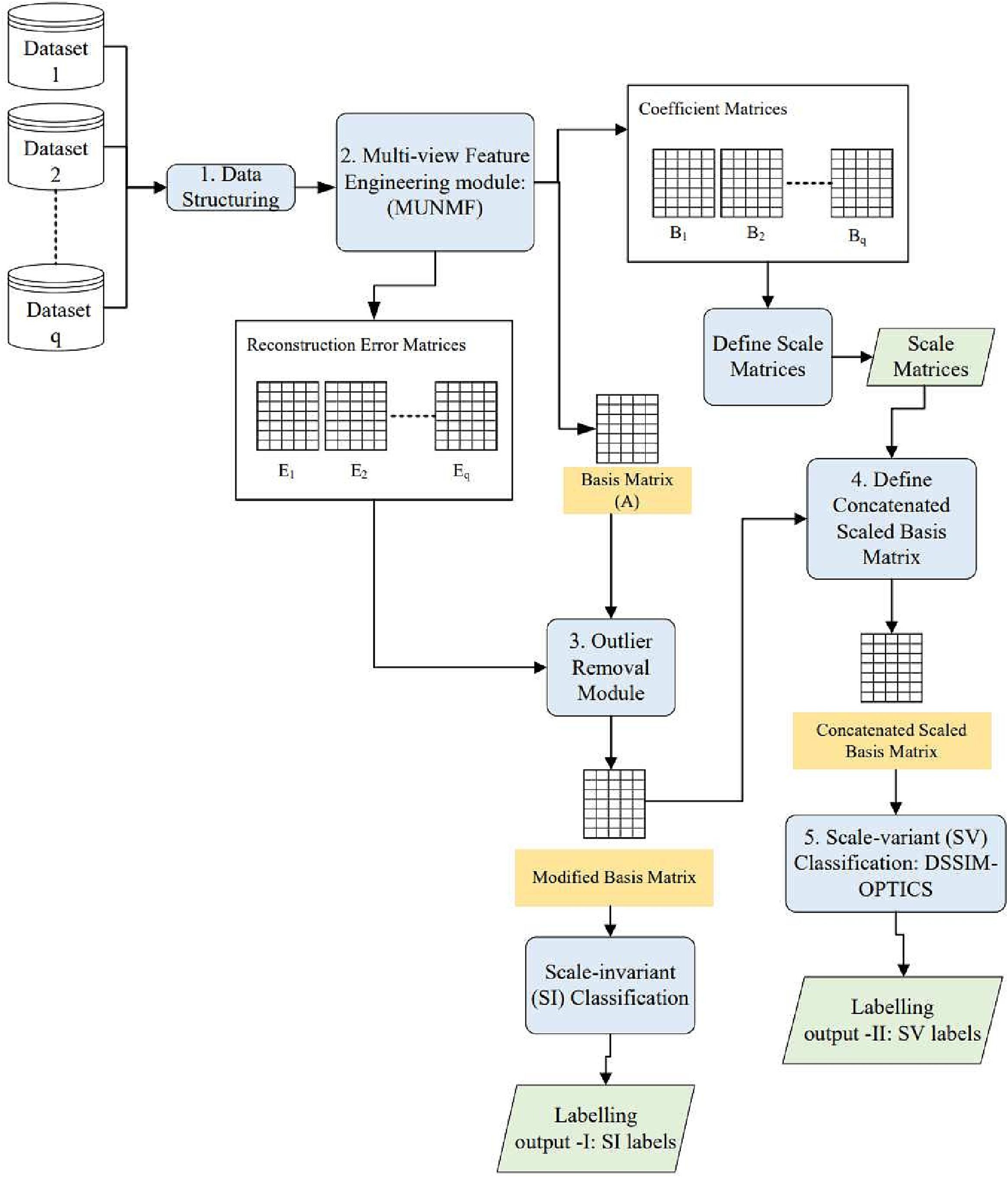 GitHub - ashishbhaskar/MCMD: Multi-view Classification framework based ...