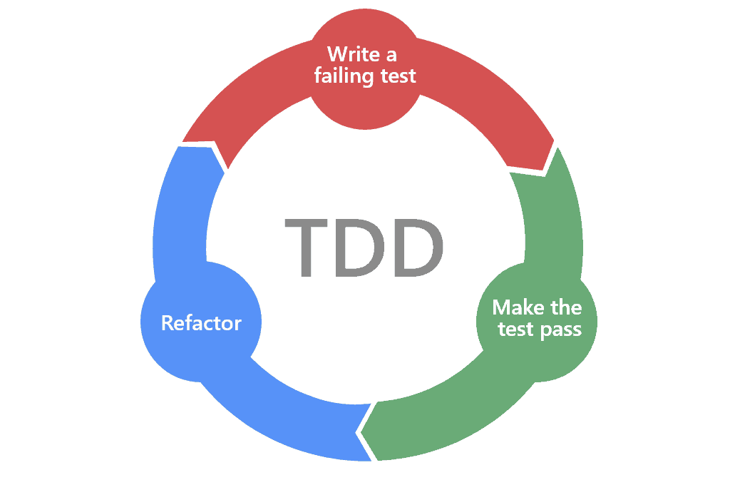 Imagem ilustrativa do clico de TDD, escreva uma teste e faz ele dar erro (red), ajusta para passar (green) e refatora caso necessário (refactor)