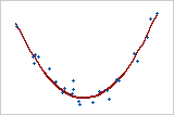 Plot 4: Nonlinear relationship