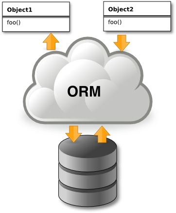 Image of ORM