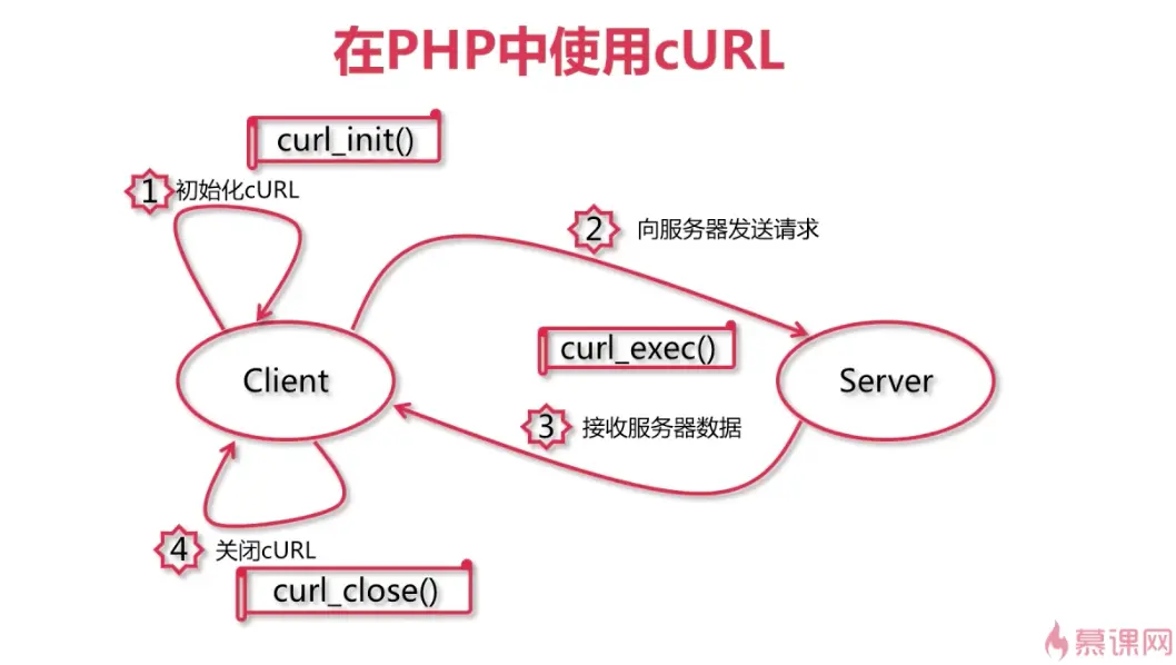 慕课网：PHP中的数据传输神器cURL