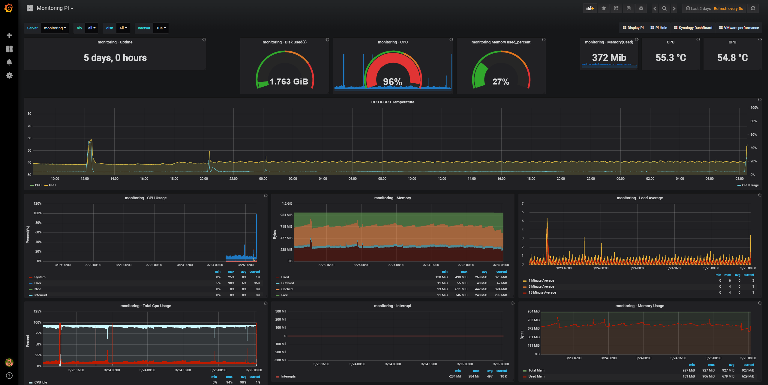 Raspberry Pi Dashboard