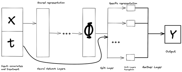 TARNet model architecture