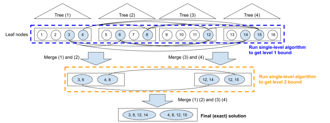 verify_trees