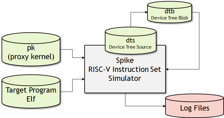 Spike's Environment