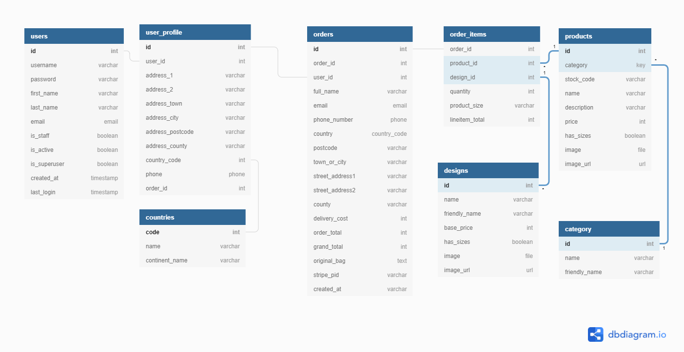 Overview of tables, fields and data types in models