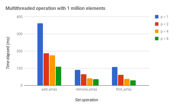 Multithreaded operation with 1 million elements