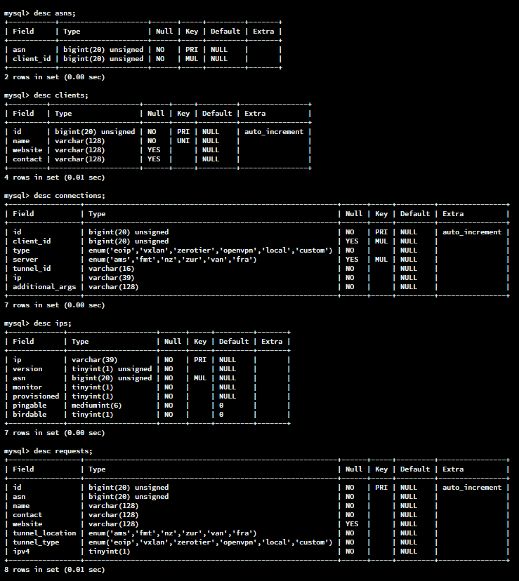 Database schema