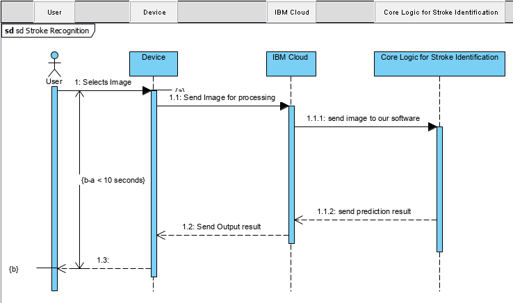 Flow Diagram