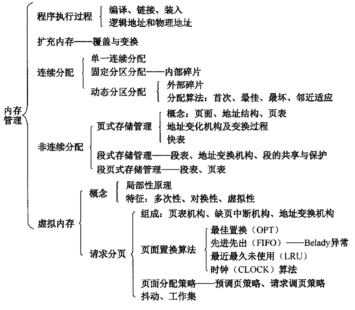 内存管理知识框架