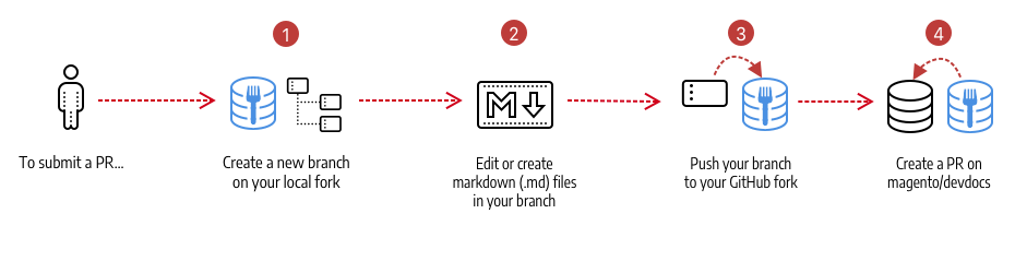 Contributing workflow