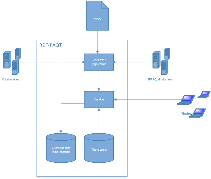 Service architecture version 0.1