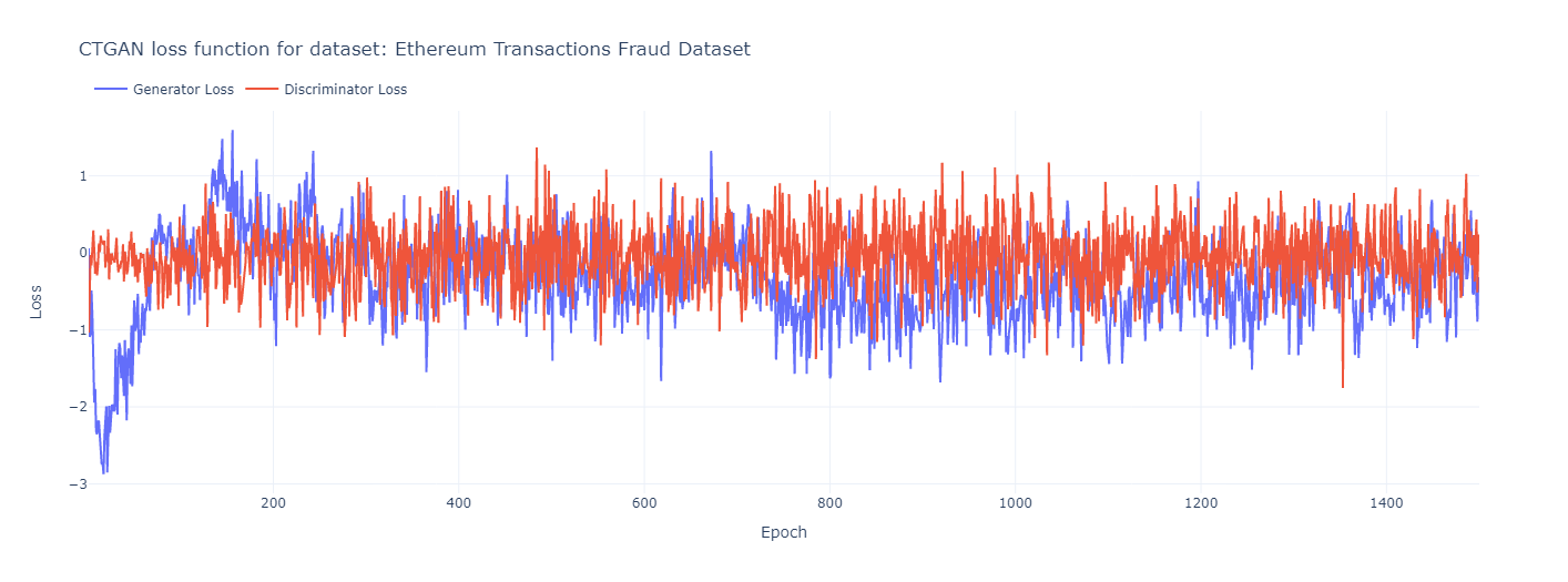 CTGAN Loss Function for the Dataset