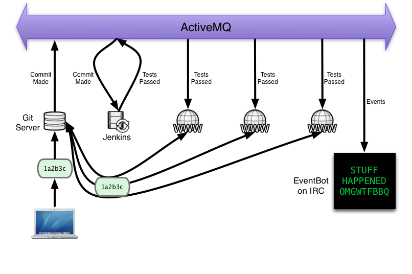 Servers git fetch from master repo