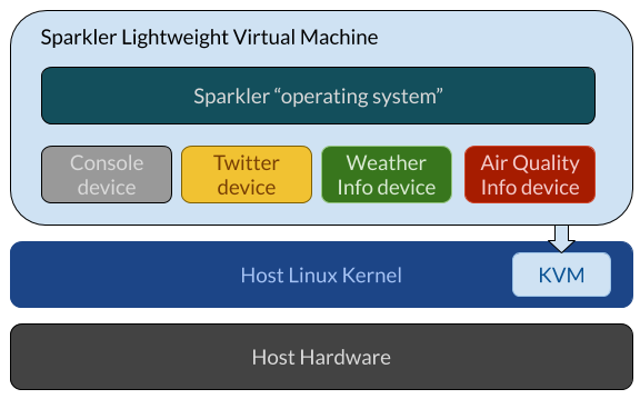 sparkler architecture