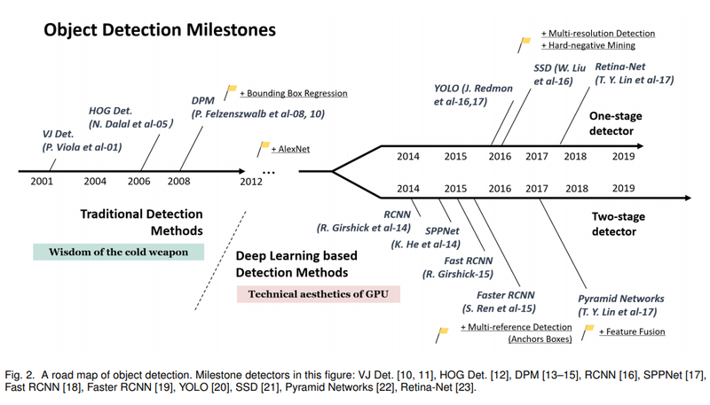 Object Detection Milestones