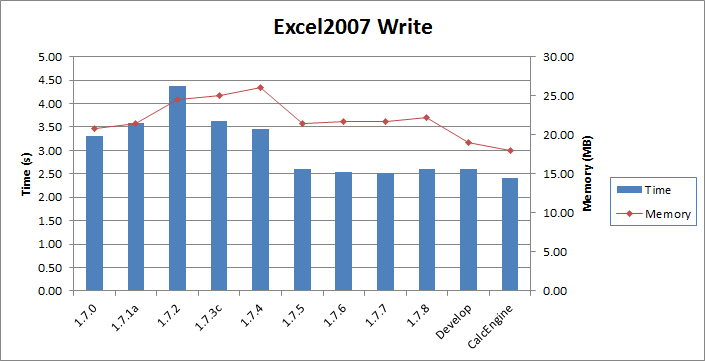 Excel2007 Writer Performance Statistics